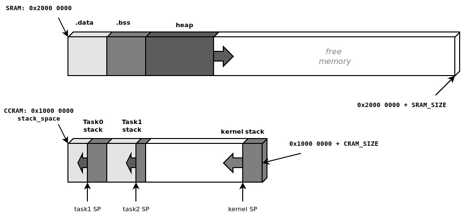 Figure 10.1 – Memory configuration used to provide separate execution stacks to tasks