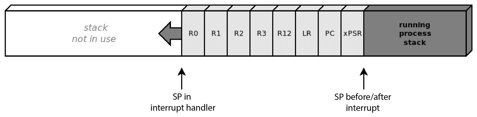 Figure 10.2 – Registers are automatically copied to the stack when entering an interrupt handler