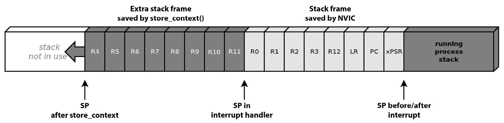 Figure 10.3 – The remaining register values are copied to the stack to complete the context switch