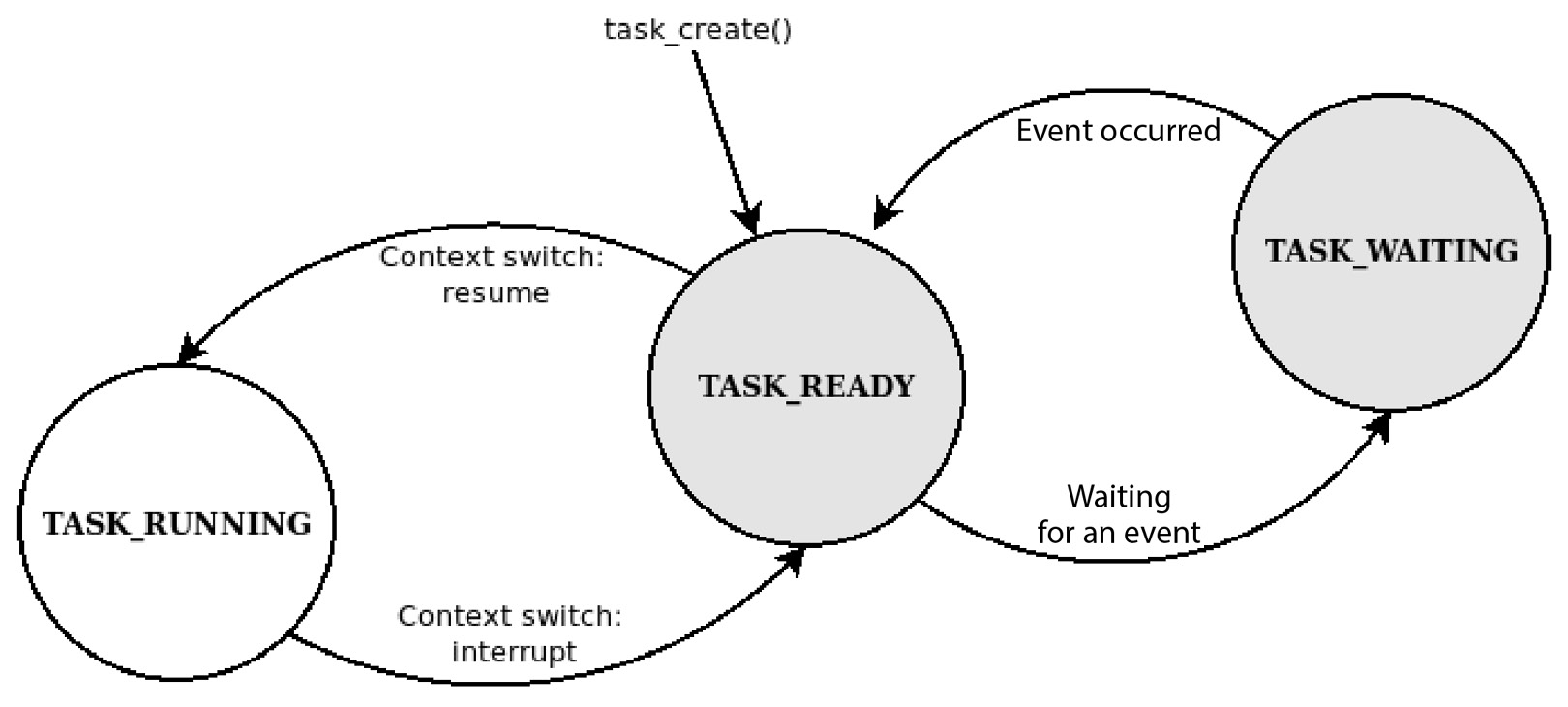 Figure 10.5 – State machine describing the task’s execution states