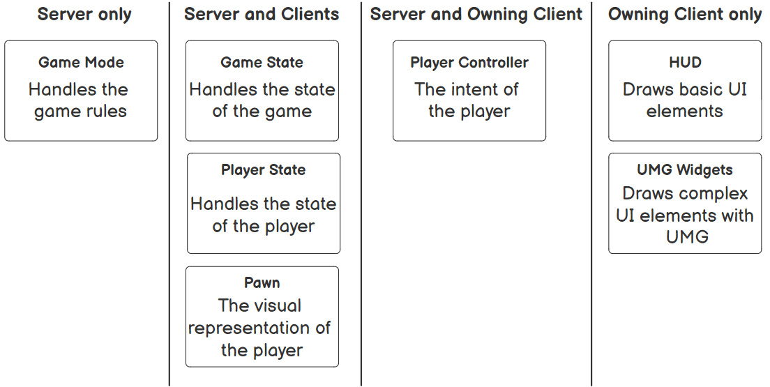 Figure 18.1 – The most common gameplay framework classes divided into categories
