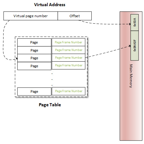  Figure 10.7 – Virtual to physical address translation
