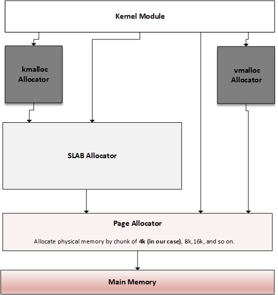 Figure 10.10 – Overview of kernel memory allocators

