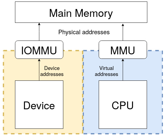 Figure 10.16 – (IO)MMU and main memory overview
