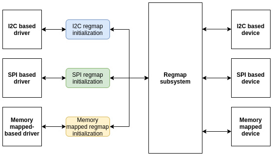 Figure 12.2 - I2C, SPI, and memory-mapped access after Regmap
