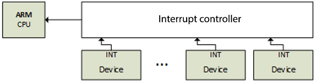 Figure 13.1 – Interrupt controller and IRQ lines

