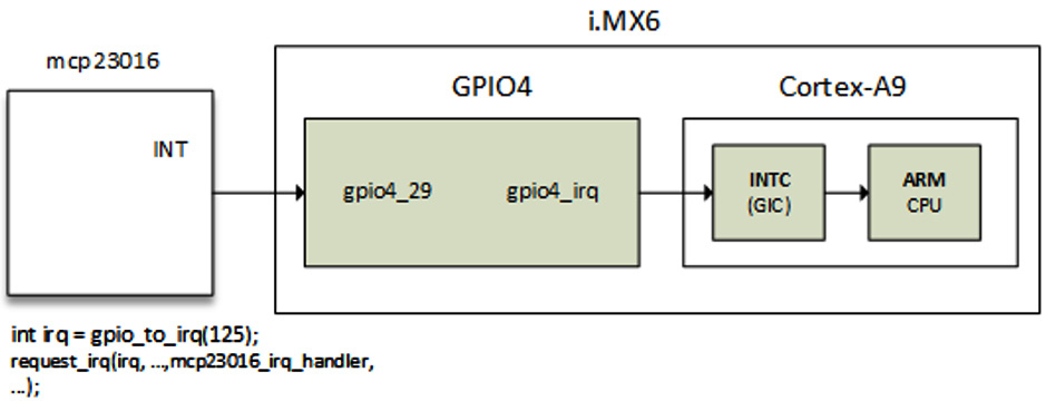 Figure 13.2 – Interrupt propagation
