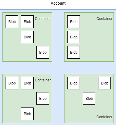 Figure 12.11 – Blob storage concepts
