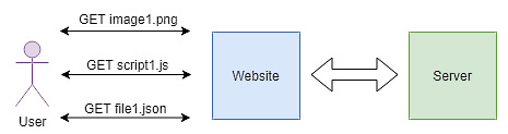 Figure 20.1 – A communication diagram with static files and single server
