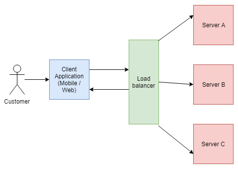 Figure 24.2 – Access to multiple instances of an application using a load balancer
