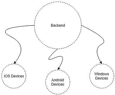 Figure 6.1 – Simple application multiplatform ecosystem
