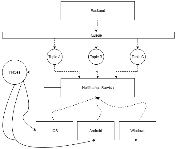 Figure 6.4 – Push notification for multiplatform service with queue
