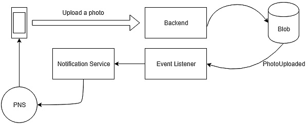 Figure 6.5 – Triggered communication for push notifications
