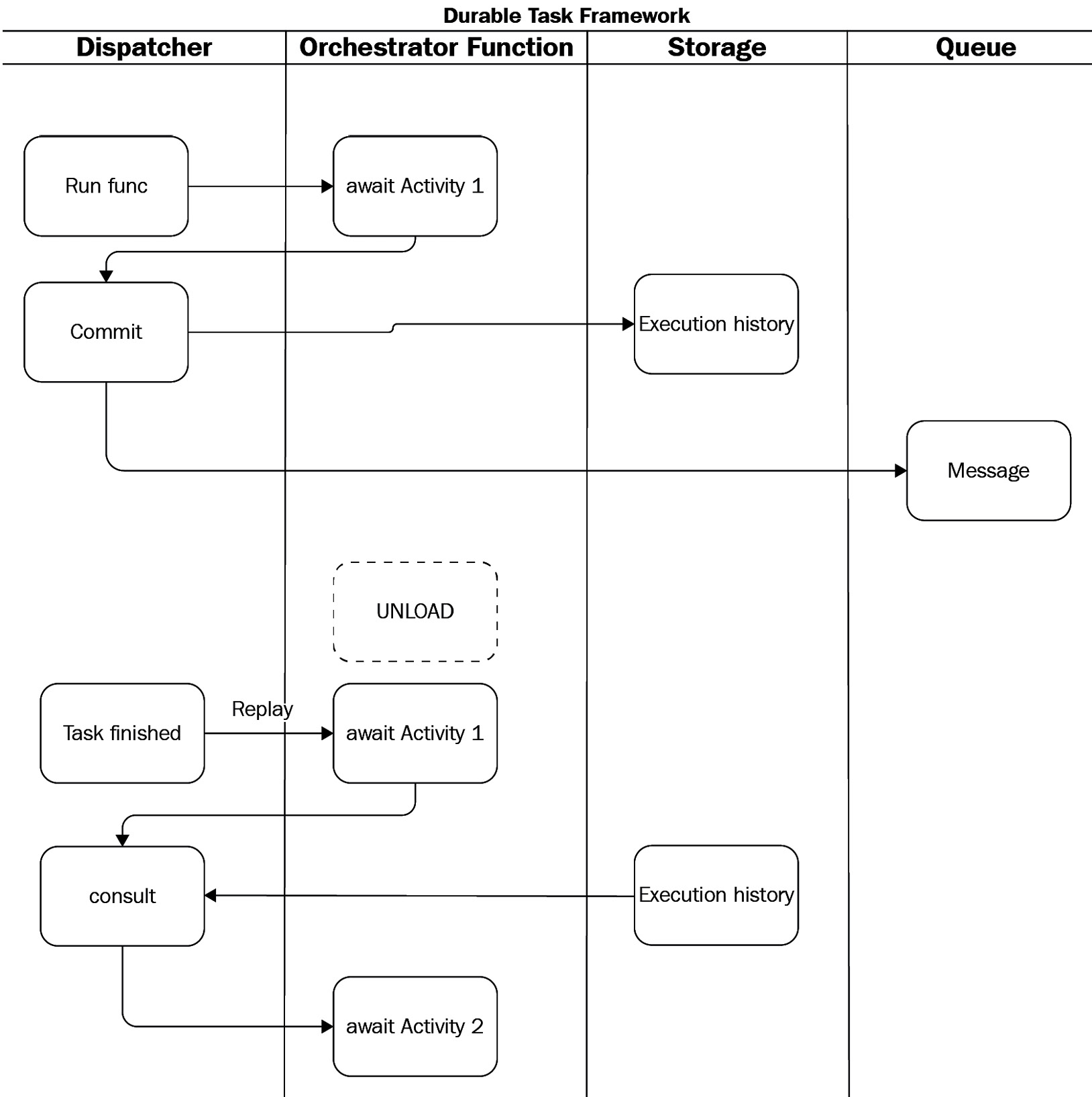 Figure 8.2 – Durable Task Framework under the hood
