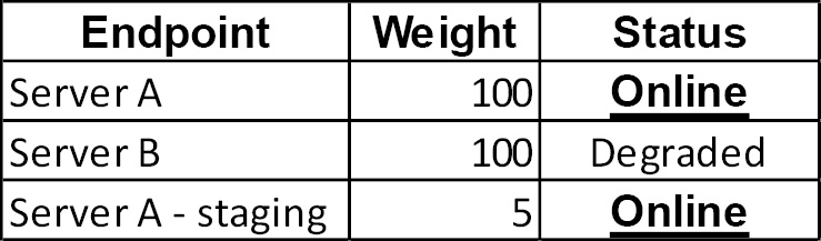 Figure 24.6 – Example status of the configured endpoints
