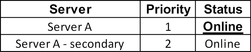 Figure 24.7 – Example priorities of endpoints
