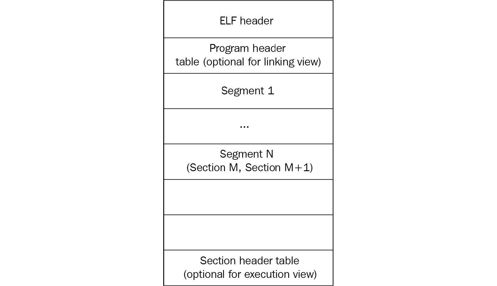 Figure 11.1 – ELF structures for executable and linkable ﬁles
