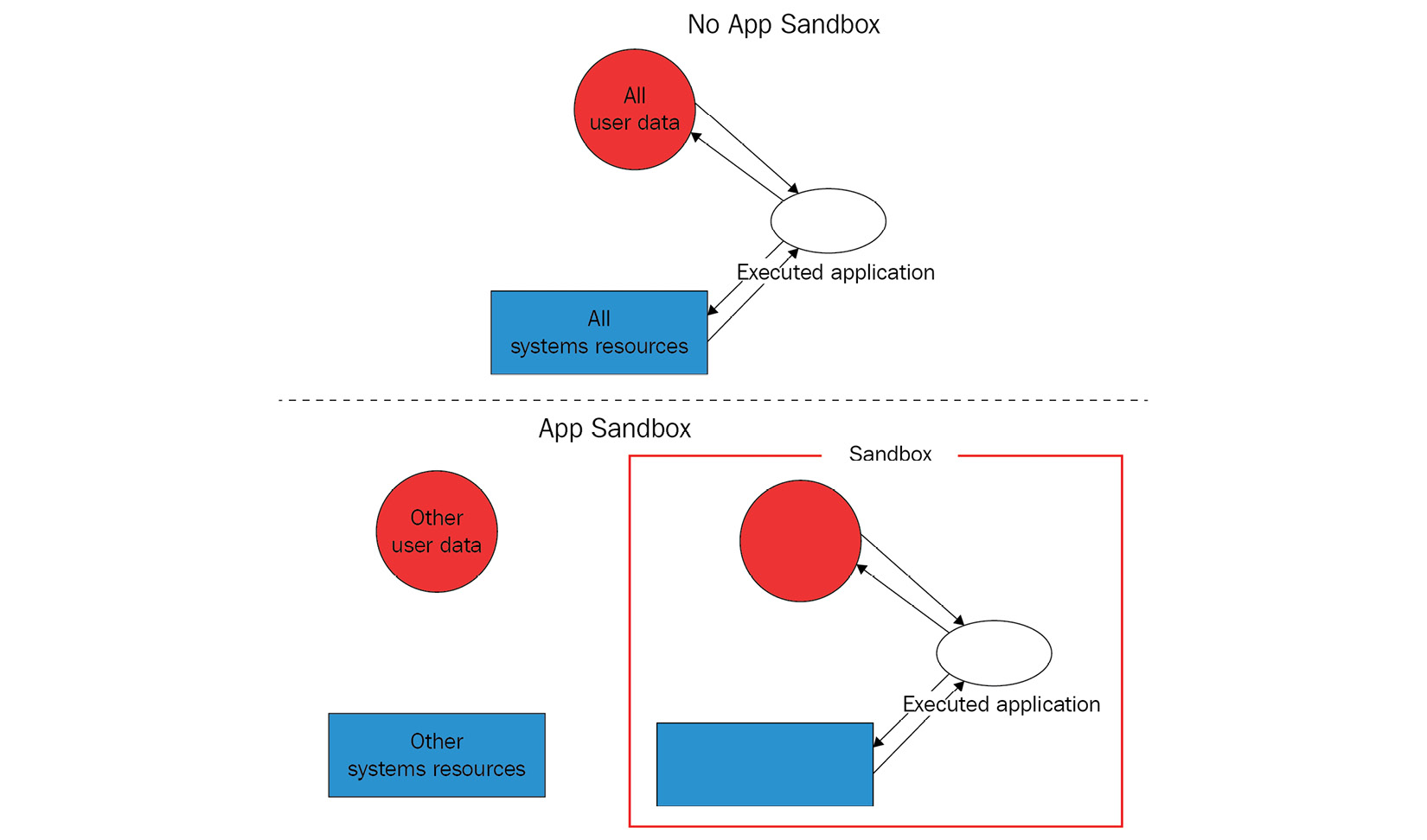 Figure 12.3 – App Sandbox explained
