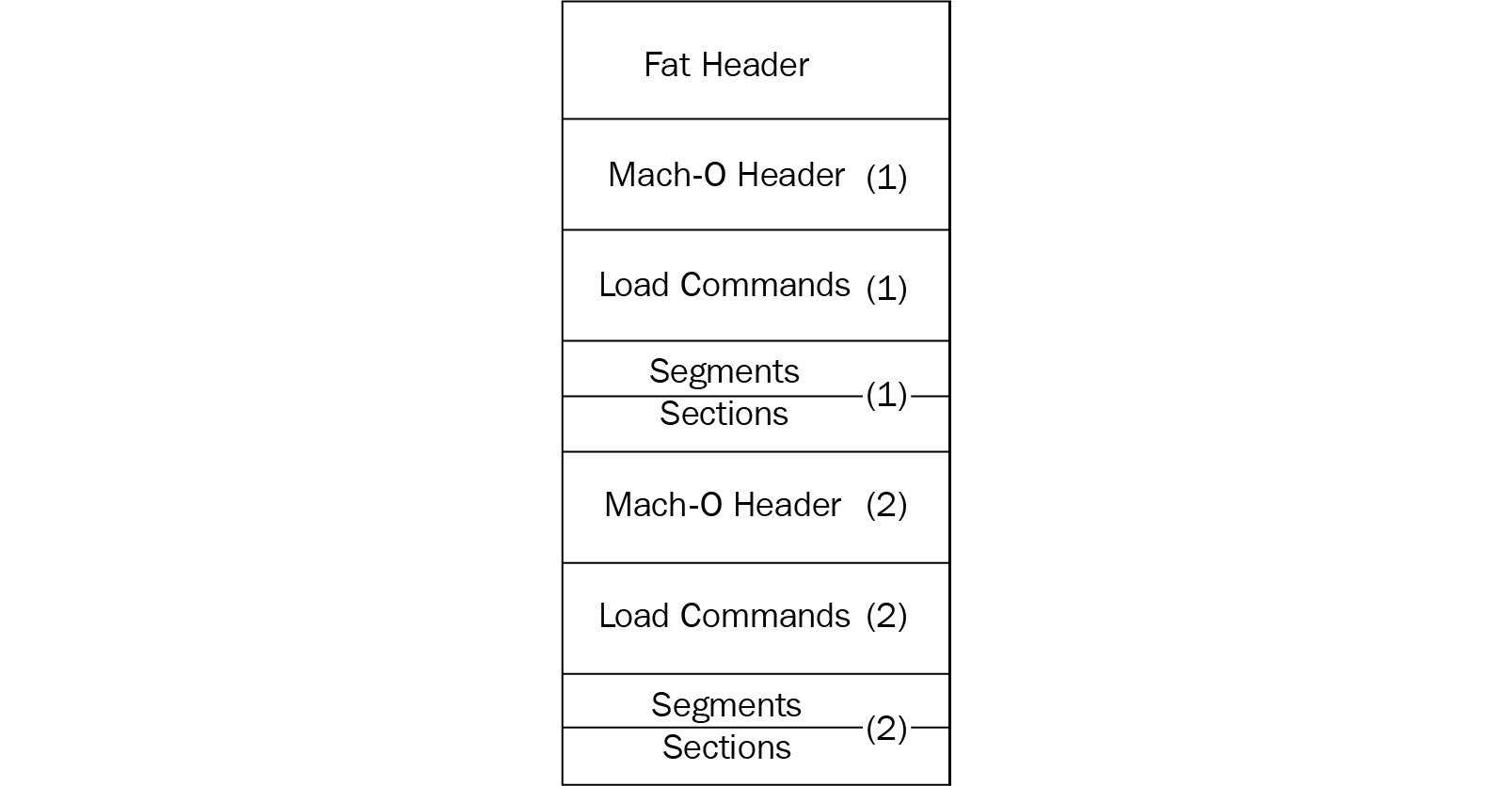 Figure 12.4 – A fat Mach-O executable ﬁle

