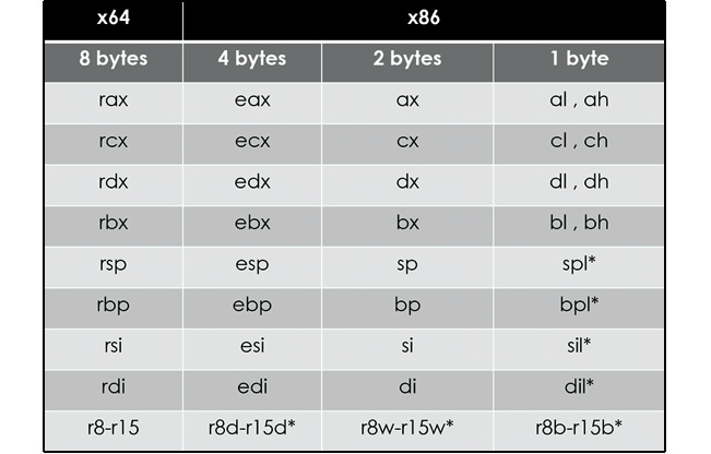 Figure 2.5 – IA-32 and x64 architectures

