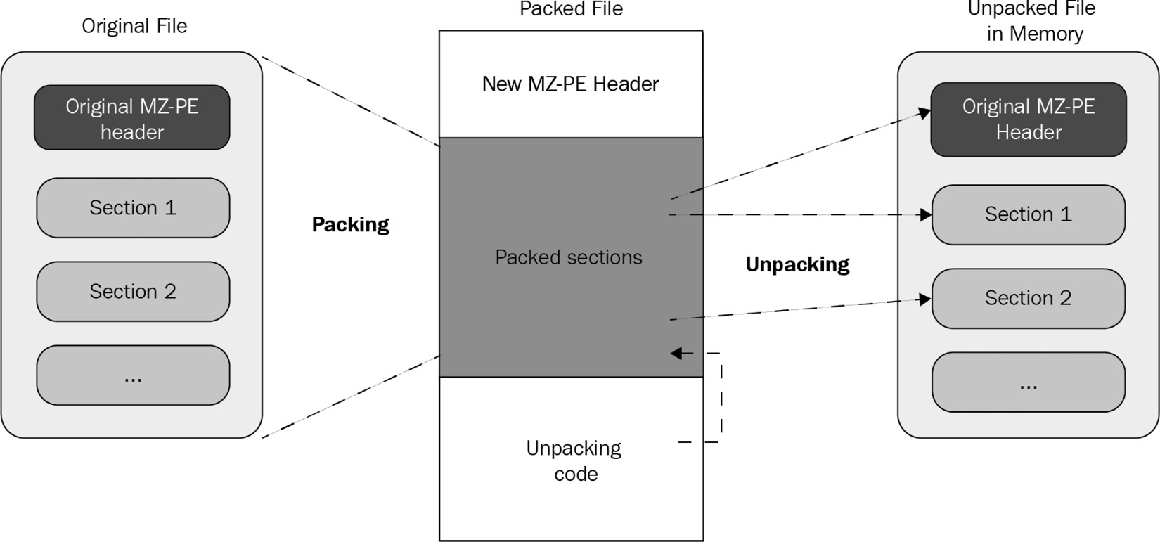 Figure 4.1 – The process of unpacking a sample
