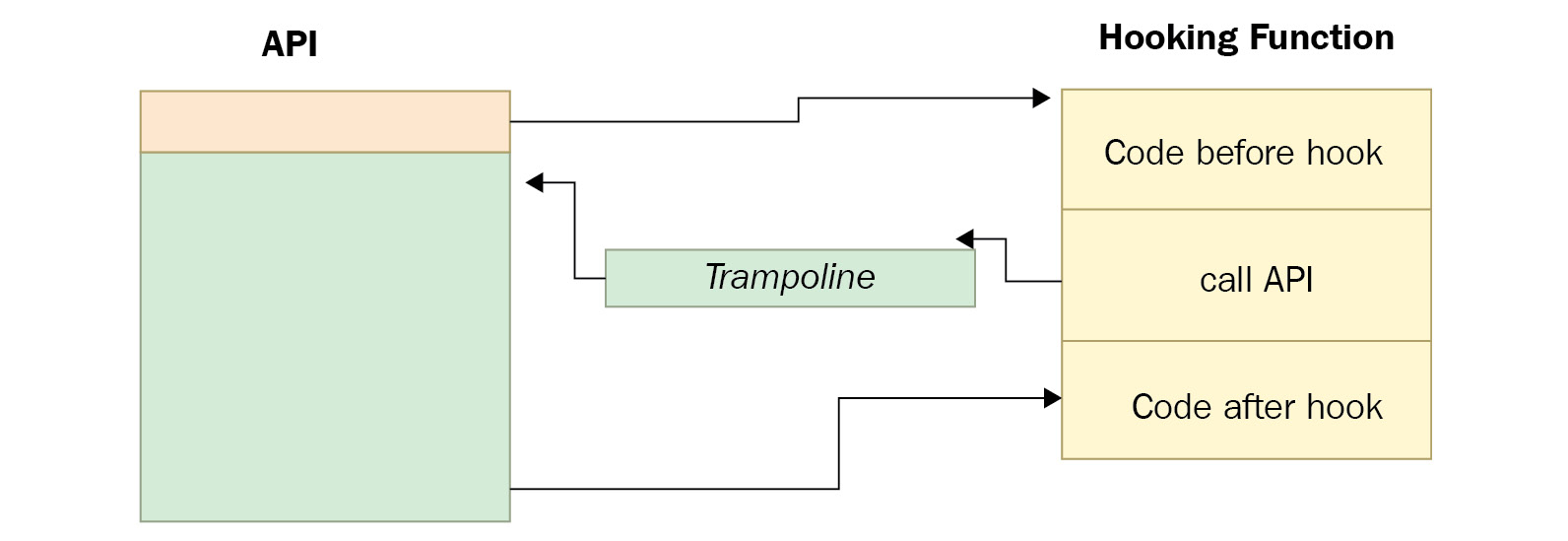 Figure 5.17 – A hooking function with a trampoline
