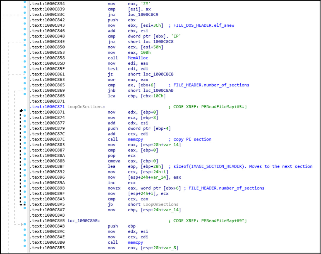 Figure 5.6 – The PE loading process in shellcode
