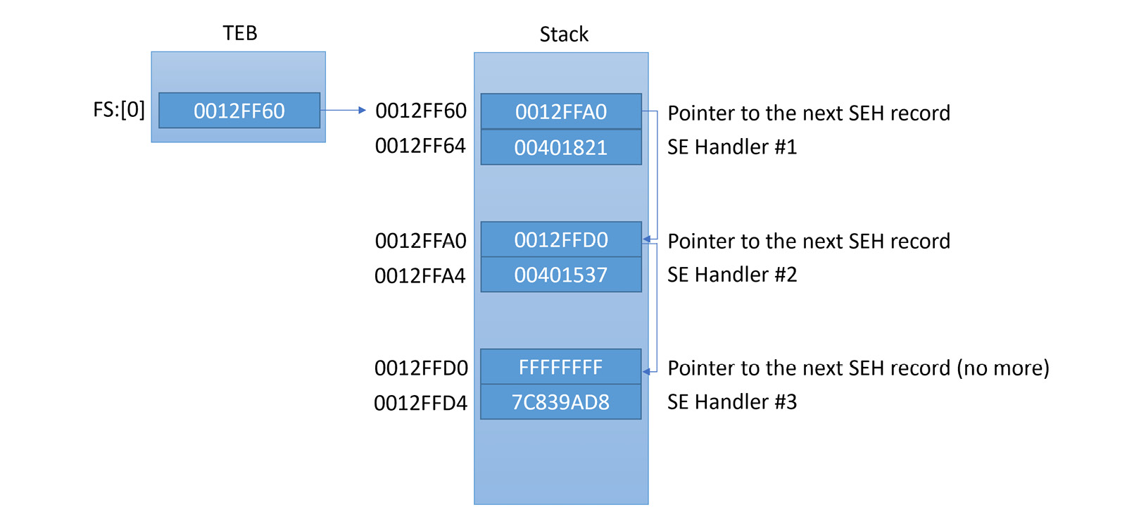Figure 6.7 – The SEH linked list in the stack
