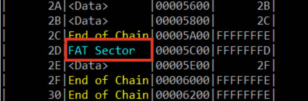 Figure 8.13 – FAT sector storing information about sector chains
