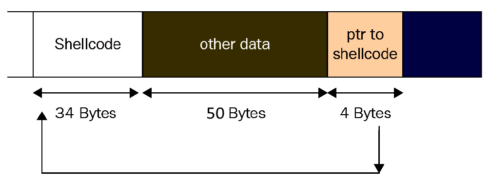 Figure 8.2 – Overwriting Buﬀer[80] and the return address with shellcode
