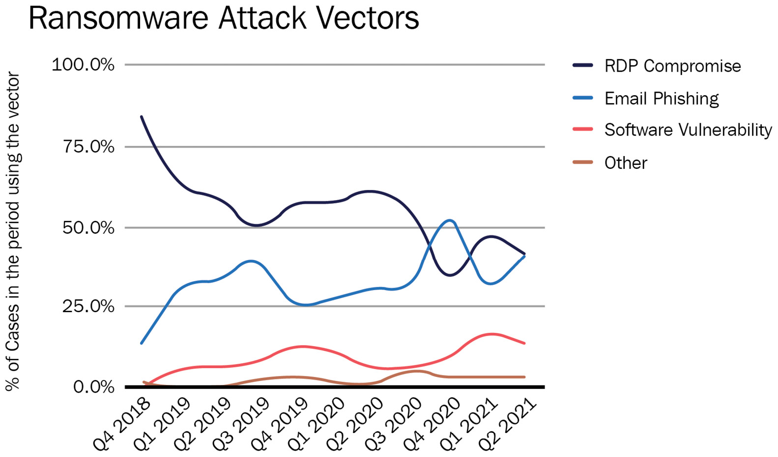 Figure 2.1 – The most common ransomware attack vectors according to Coveware
