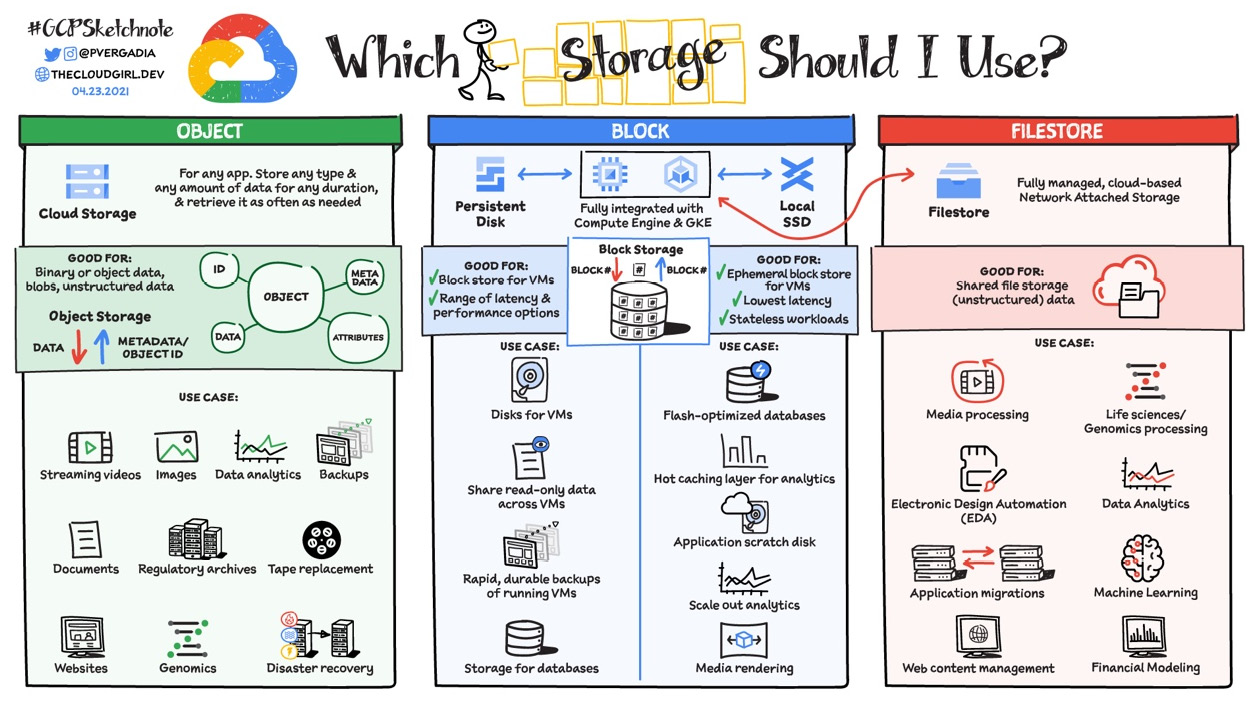 Figure 1.14 – Which storage should I use?
