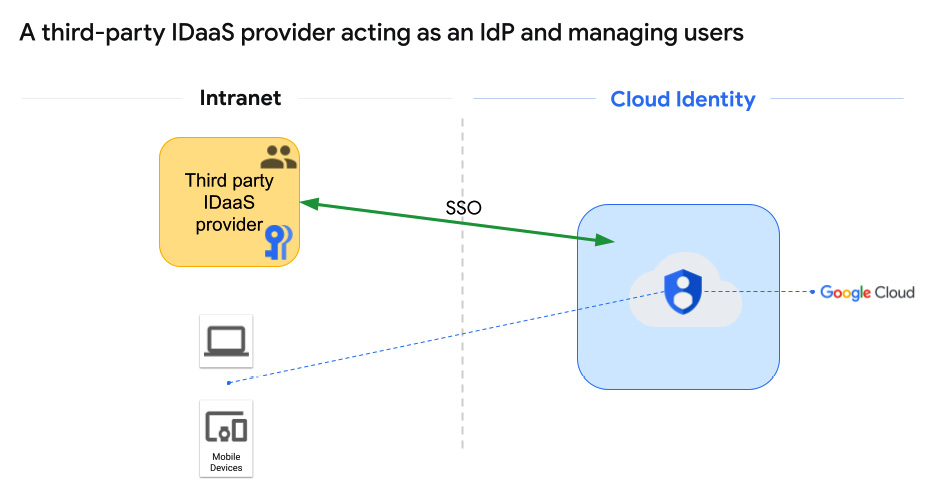 Figure 2.5 – A third-party IDaaS provider acting as an IdP and managing users
