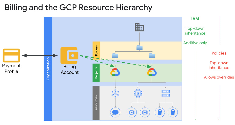 Figure 3.1 – Billing and resource management visualization
