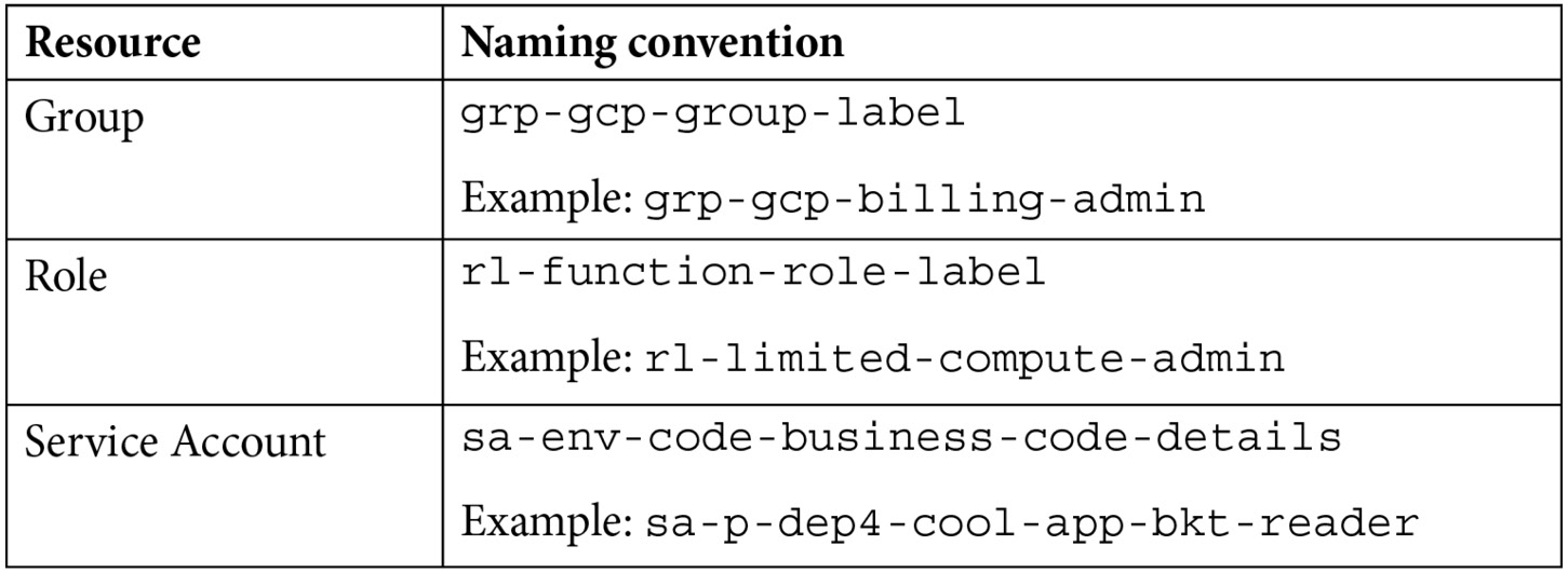 Table 5.1 – Group, role, and service account names 
