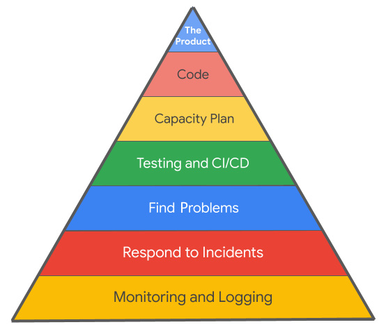 Figure 7.6 – The SRE pyramid
