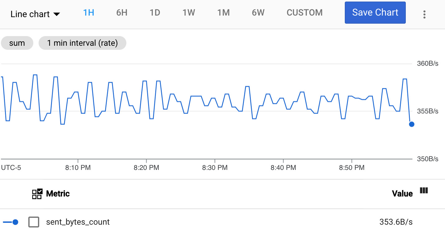 Figure 7.9 – Sent bytes
