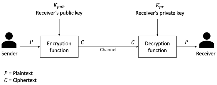 Encryption/decryption using public/private keys