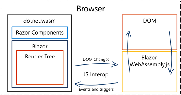 Figure 1.3 – Overview of  Blazor Web Assembly 