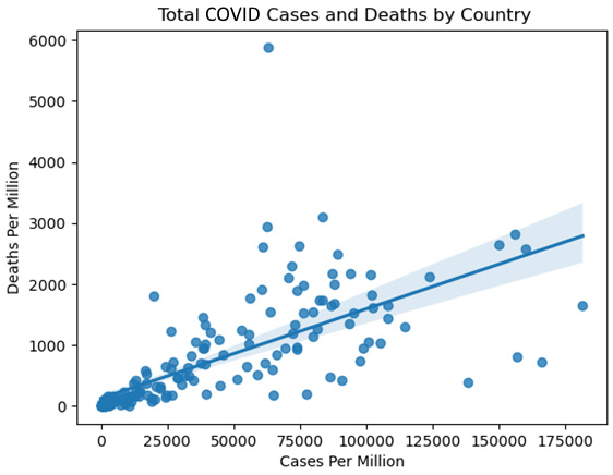 Figure 2.3 – Total COVID Cases and Deaths by Country
