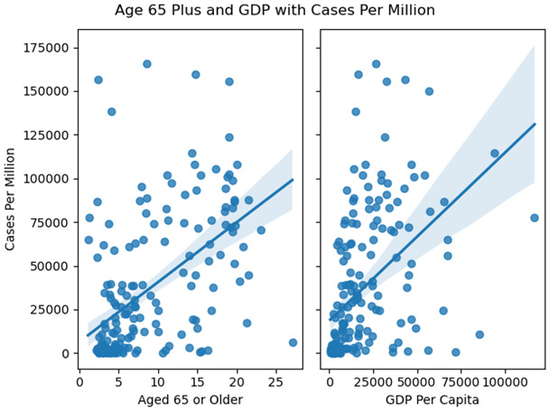 Figure 2.4 – Age 65 Plus and GDP with Cases Per Million
