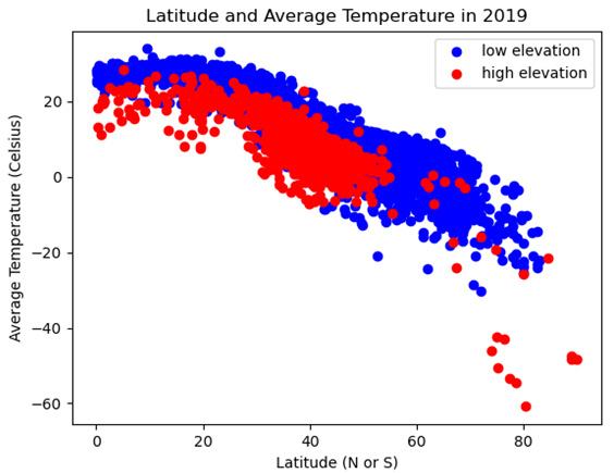 Figure 2.5 – Latitude and Average Temperature in 2019
