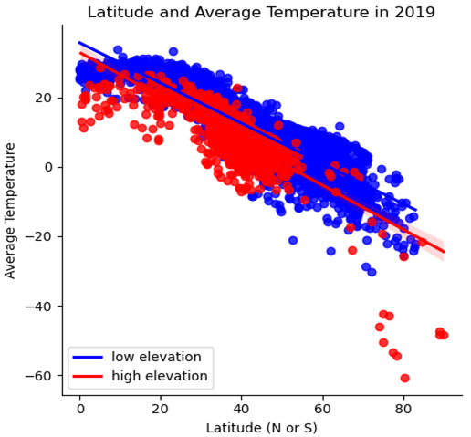 Figure 2.6 – Latitude and Average Temperature in 2019 with regression lines
