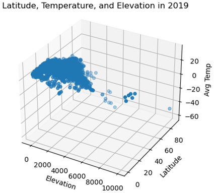 Figure 2.7 – Latitude, Temperature, and Elevation in 2019
