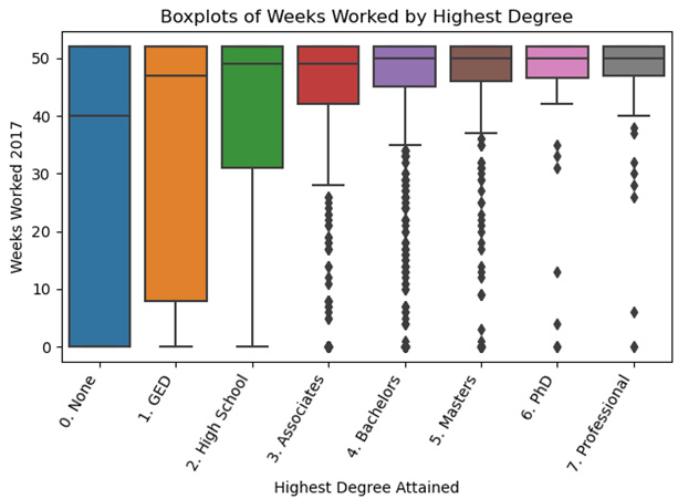 Figure 2.8 – Boxplots of Weeks Worked by Highest Degree
