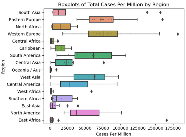 Figure 2.9 – Boxplots of Total Cases Per Million by Region
