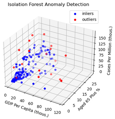 Figure 2.10 – Isolation Forest Anomaly Detection – GDP Per Capita and Cases Per Million
