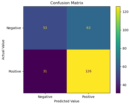 Figure 6.3 – Confusion matrix of actual and predicted values
