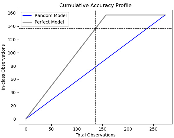 Figure 6.7 – CAP with just random and perfect models
