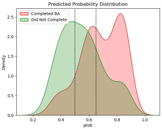 Figure 6.9 – Density plot of in-class and out-of-class observations
